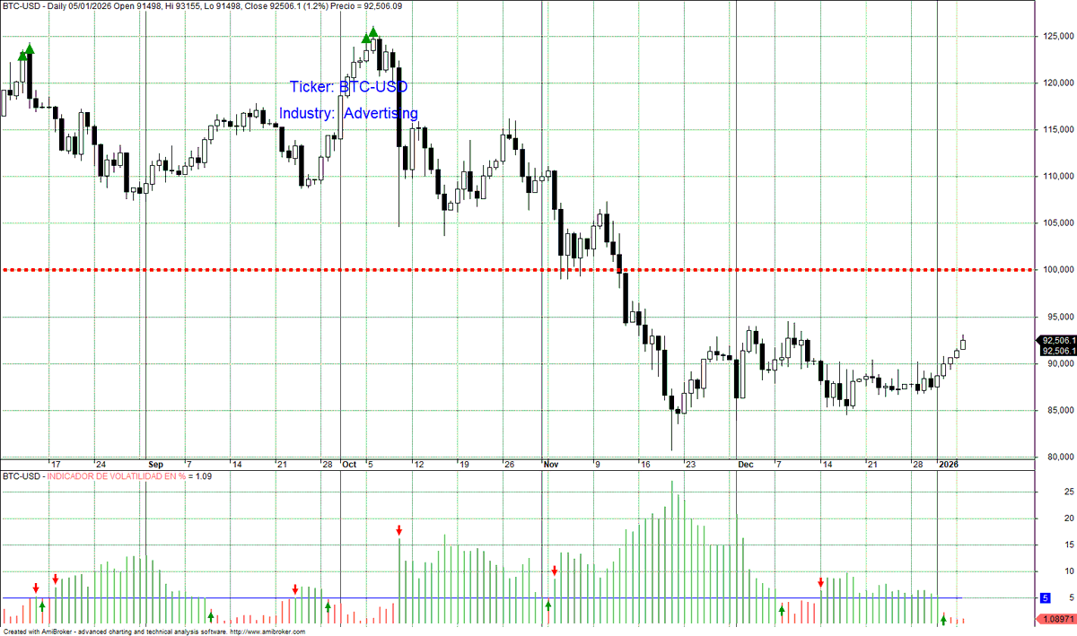 🚨 BITCOIN DESPEGA: HACIA LOS $93.000 TRAS EL OPERATIVO EN VENEZUELA 🚀⚡ El  mercado de las criptomonedas está reaccionando con extrema volatilidad a  los acontecimientos geopolíticos del inicio de 2026. Bitcoin ($BTC)