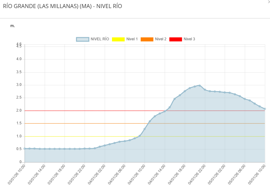 La #BorrascaFrancis , una #Borrasca de récords en Cádiz y Málaga. Si el Hozgarganta superaba por primera vez los 5 m, Rio Grande se acercaba muy mucho a los 3m por primera vez (2.99m).