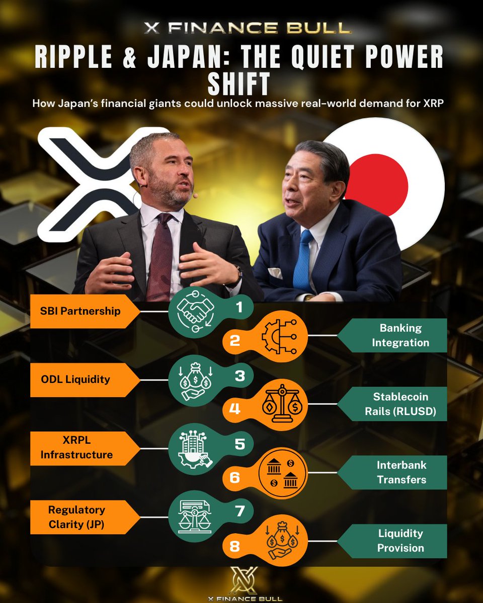 Xfinancebull's tweet photo. 🚨🚨🚨SOMETHING BIG IS HAPPENING IN JAPAN… $XRP IS CENTRAL

Japan’s $7T market just lit a signal: regulated crypto integration is moving from concept to rails

XRP already sits in the flow. SBI, RLUSD, and on-chain FX corridors are the pieces

The clarity is there. The infrastructure is proven. The partners are positioned

Almost all investors will realize it too late