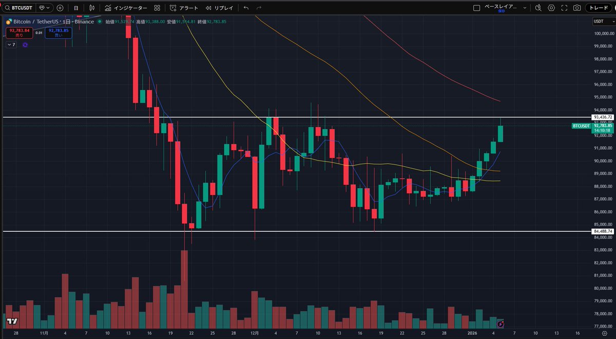 ビットコインはこのレンジから抜け出せるかどうかが超重要ポイント。年始から順調に陽線を刻んで安値も切り上げているしチャートとしては上にいくチャートですが上ヒゲにもなりやすいだろうし抜け切るまで油断は禁物ですね。注目して見ていきたいと思います。#BTC  ...