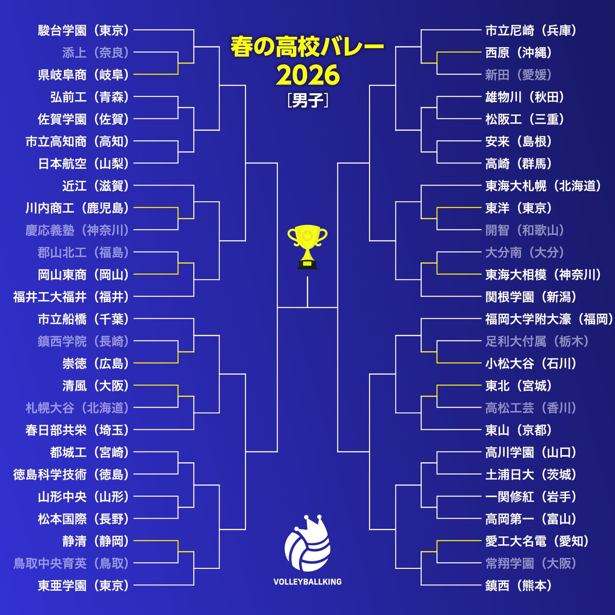 ＼春高バレー男子 1日目 結果まとめ／

インターハイや国スポでベスト8入りした清風や東北らが2回戦に進出

volleyballking.jp/article/67169/