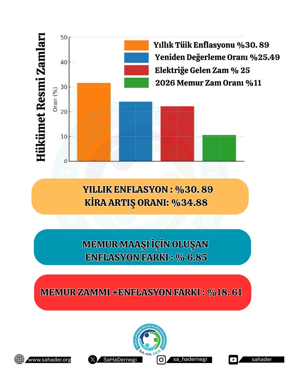 Memur maaş zammı + #Enflasyon farkı = %18.6
Kira artış oranı: %34.88
Yıllık Tüik Enflasyonu : %30.89

Hesap ortada memur geçinemez.
Yetkili sendika masabaşından açıklama yaparak bu haksızlığı ortadan kaldırmaz.

Üye olanlar istifa etmeden yol alınamaz.
#MemurGeçinemiyor