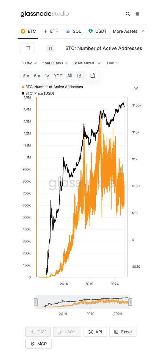 Price is pushing higher.

Active addresses aren’t.

When usage lags price,
signals matter more than narratives.