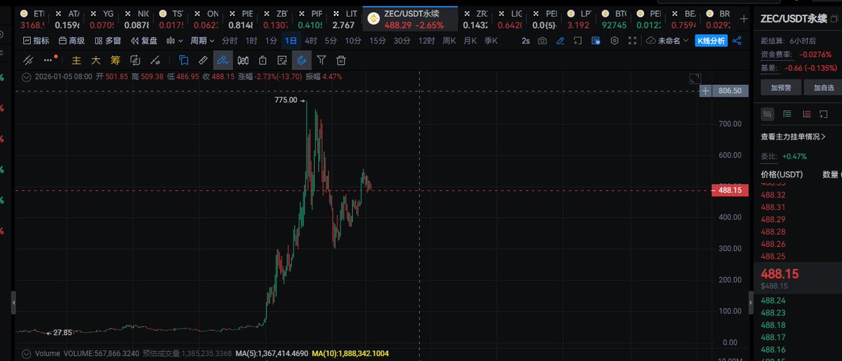 $ZEC 一直跟着大饼走相对面的走势，但是确实比较猛啊很多大户包括一些大机构都持有比较多!

做市商也一直再去办事，如果后面不出现特大负面影响的情况下，zec大概率还能继续向上猛冲！至少会抵达历史新高的位置!四位数也不是不可能！

所以可以等一波回调去接多或者去买现货也是不错的选择！