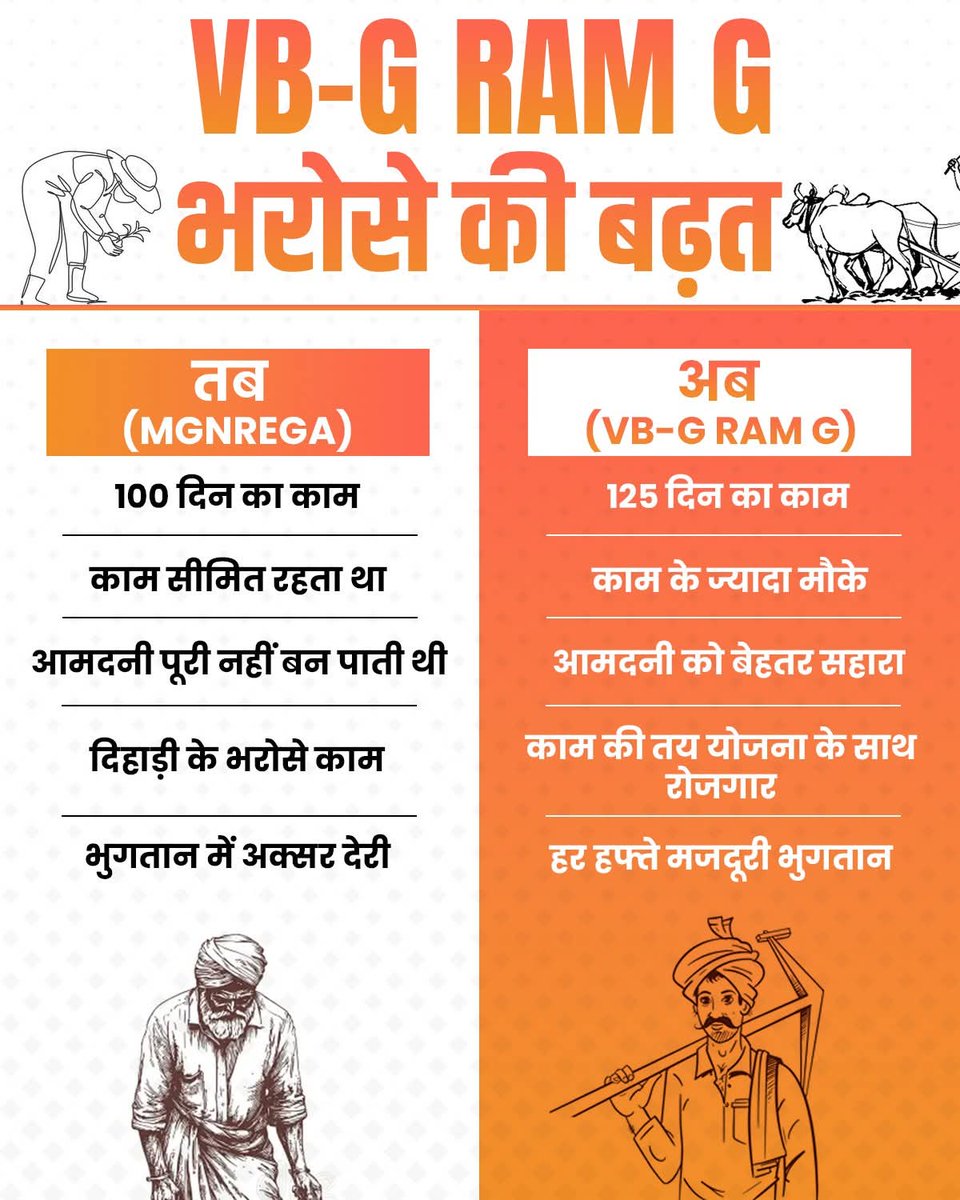 मनरेगा V/s VB-GRAMG योजना
जिस योजना में राम की का नाम आता हो वह जनता के लिए कल्याणकारी ही होगी।
#VBGRAMG4ViksitBharat
