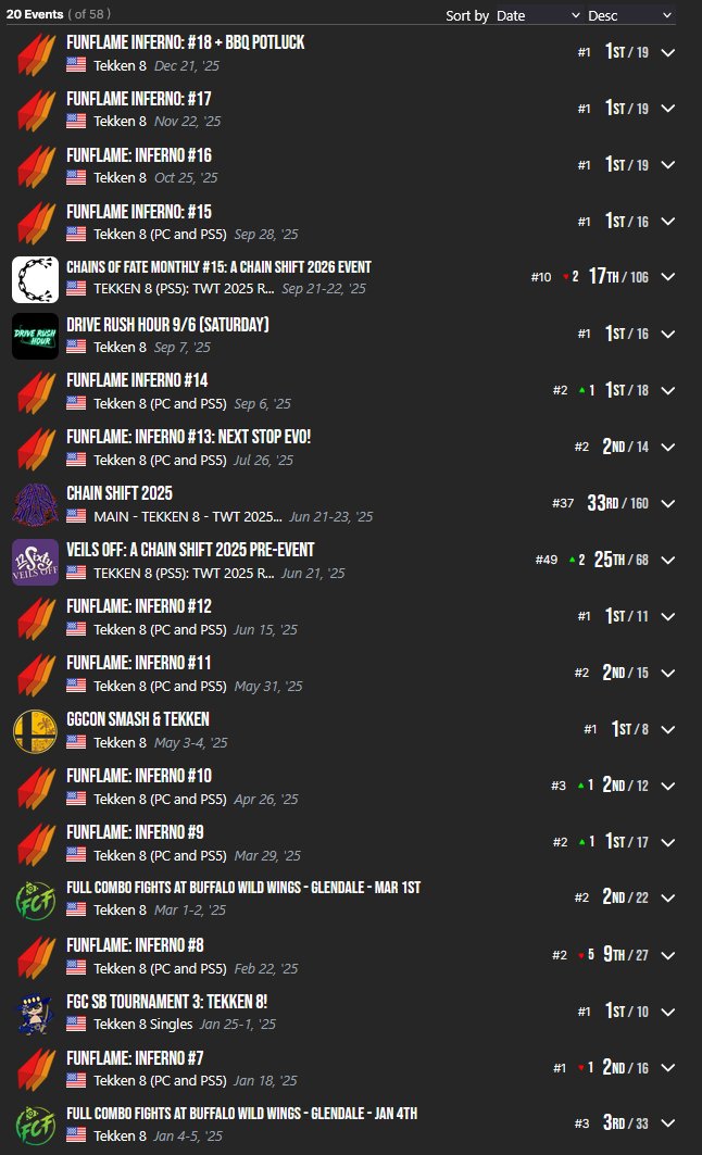 pullup_bb's tweet image. my 2025 Tekken offline events wrapped, 20 events total. 

🥇x10
🥈 x5
🥉 x1

more events this year for sure, SoCal scene is so sick :)