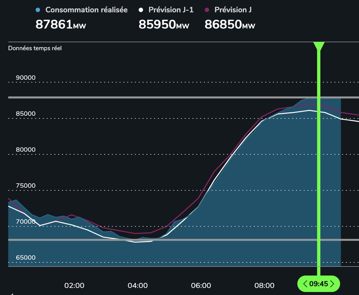 fmbreon's tweet photo. La consommation électrique de ce matin, significativement supérieure à ce qui était attendu, est plus élevée que le maximum de 2025. https://t.co/2ymqxUSkys