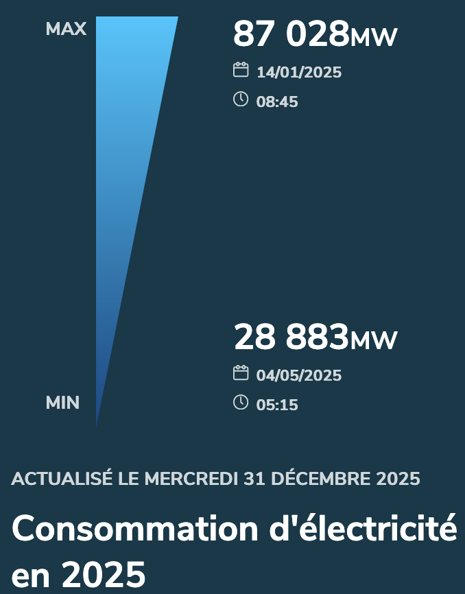 fmbreon's tweet photo. La consommation électrique de ce matin, significativement supérieure à ce qui était attendu, est plus élevée que le maximum de 2025. https://t.co/2ymqxUSkys