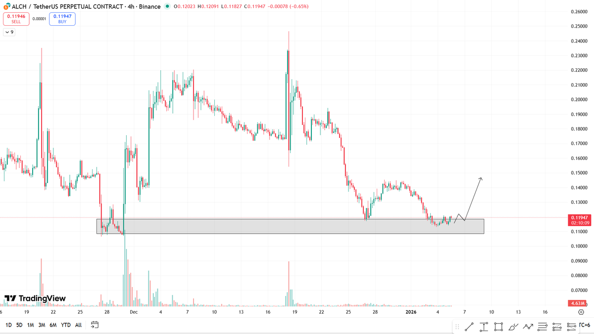ALCH Update: This could be the potential bottom for $ALCH. The support zone  has been clearly marked. Holding and consolidating above this zone would be  healthy for the price and could add