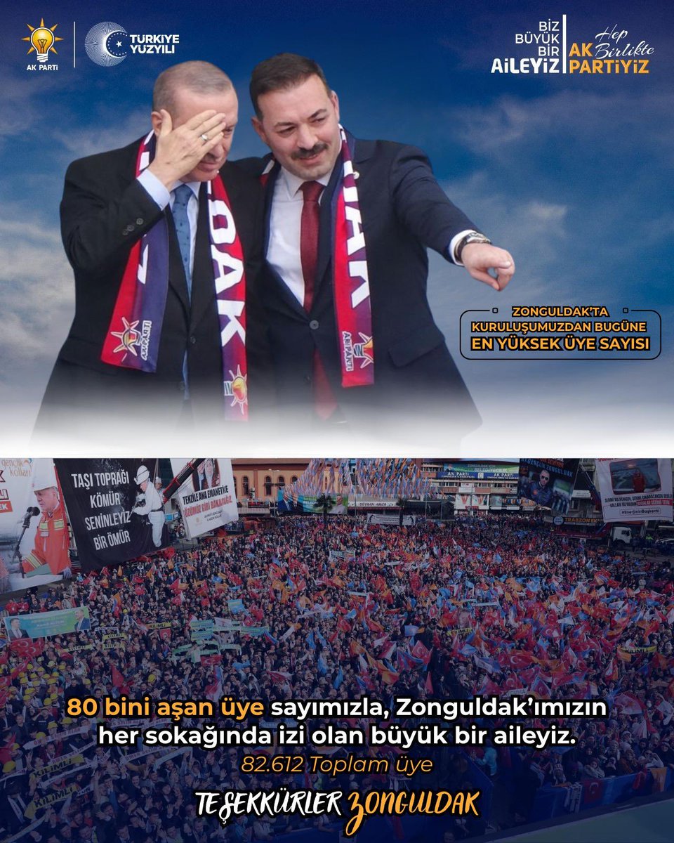 Yargıtay Başkanlığı tarafından 2 Ocak 2026 tarihinde açıklanan resmî veriler, AK Parti’nin milletimizle kurduğu güçlü bağın ve sahaya dayalı siyaset anlayışının açık bir teyidi olmuştur. Açıklanan verilere göre AK Parti’nin üye sayısı 664 bin 568 artarak 11 milyon 543 bin 301’e