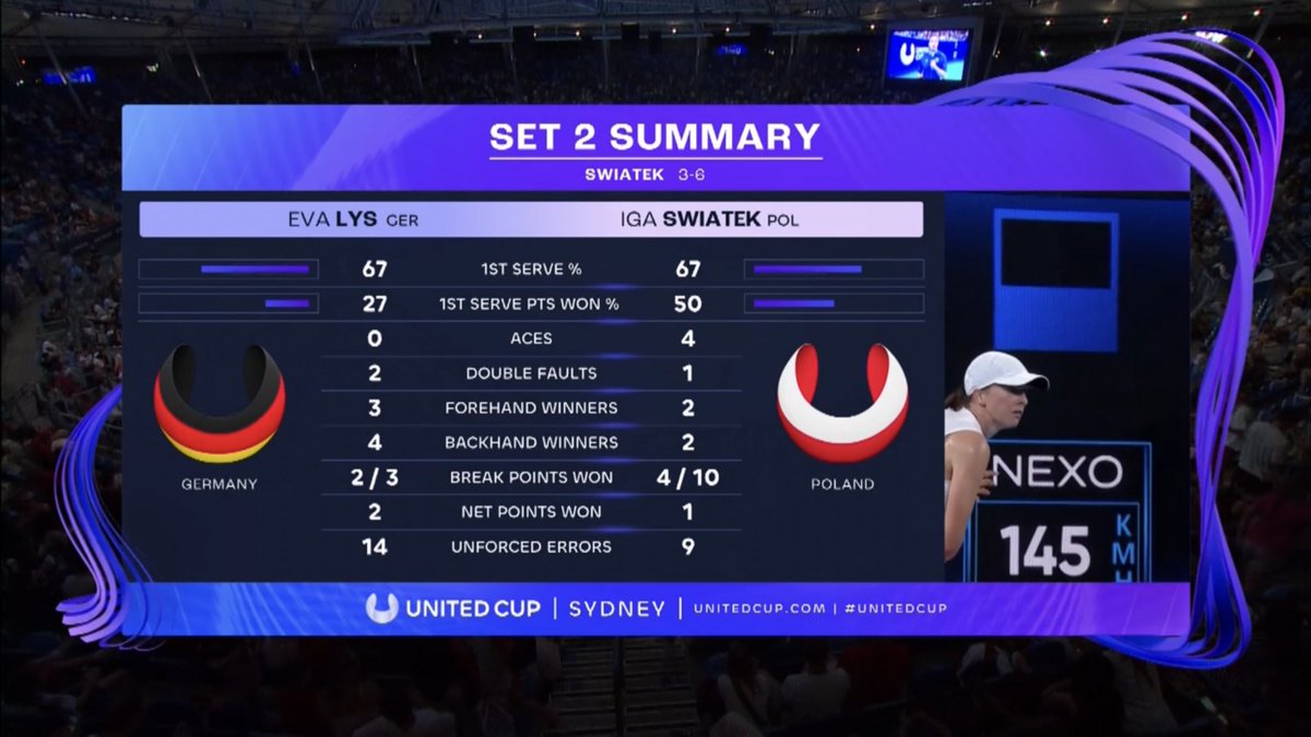 fedballelite's tweet image. Much better second set from #1GA 👏