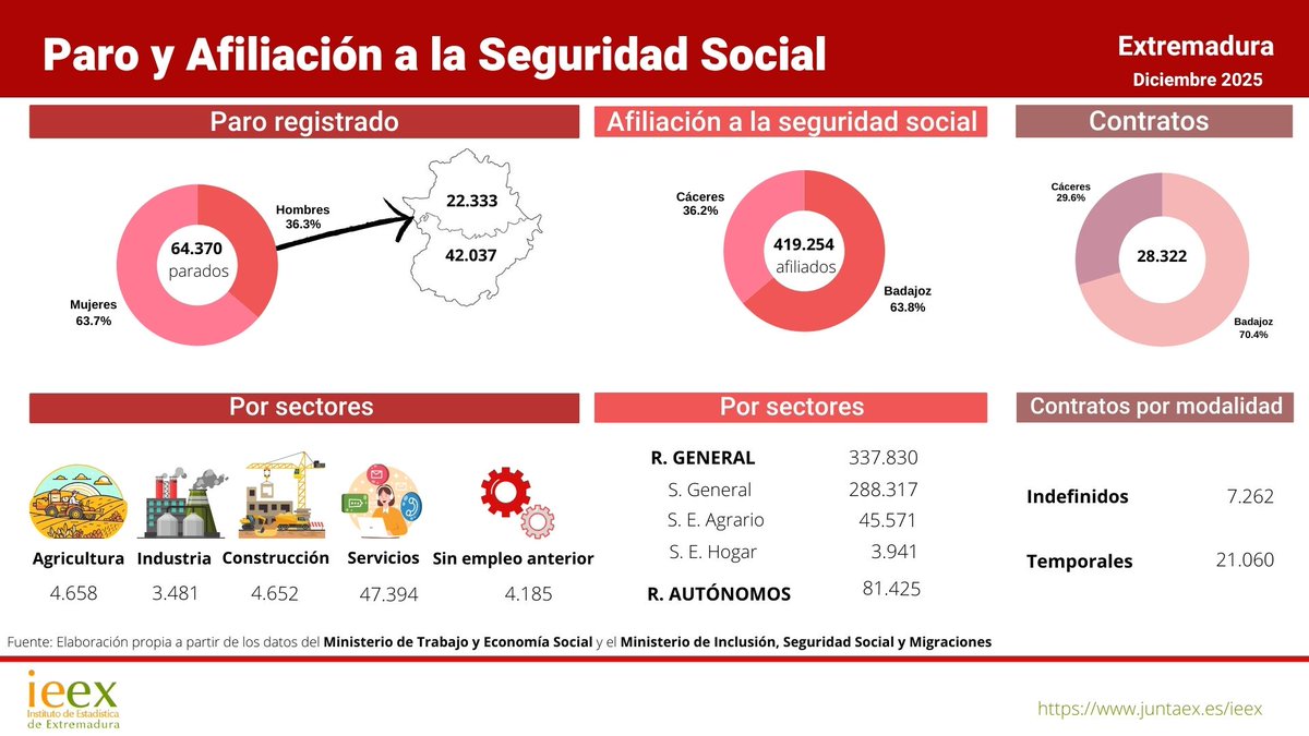 ieextremadura's tweet photo. Toda la información actualizada del Paro registrado y afiliación a la Seguridad Social. Diciembre 2025

https://t.co/2jWBqFDmKD https://t.co/o1QOOhSPTG