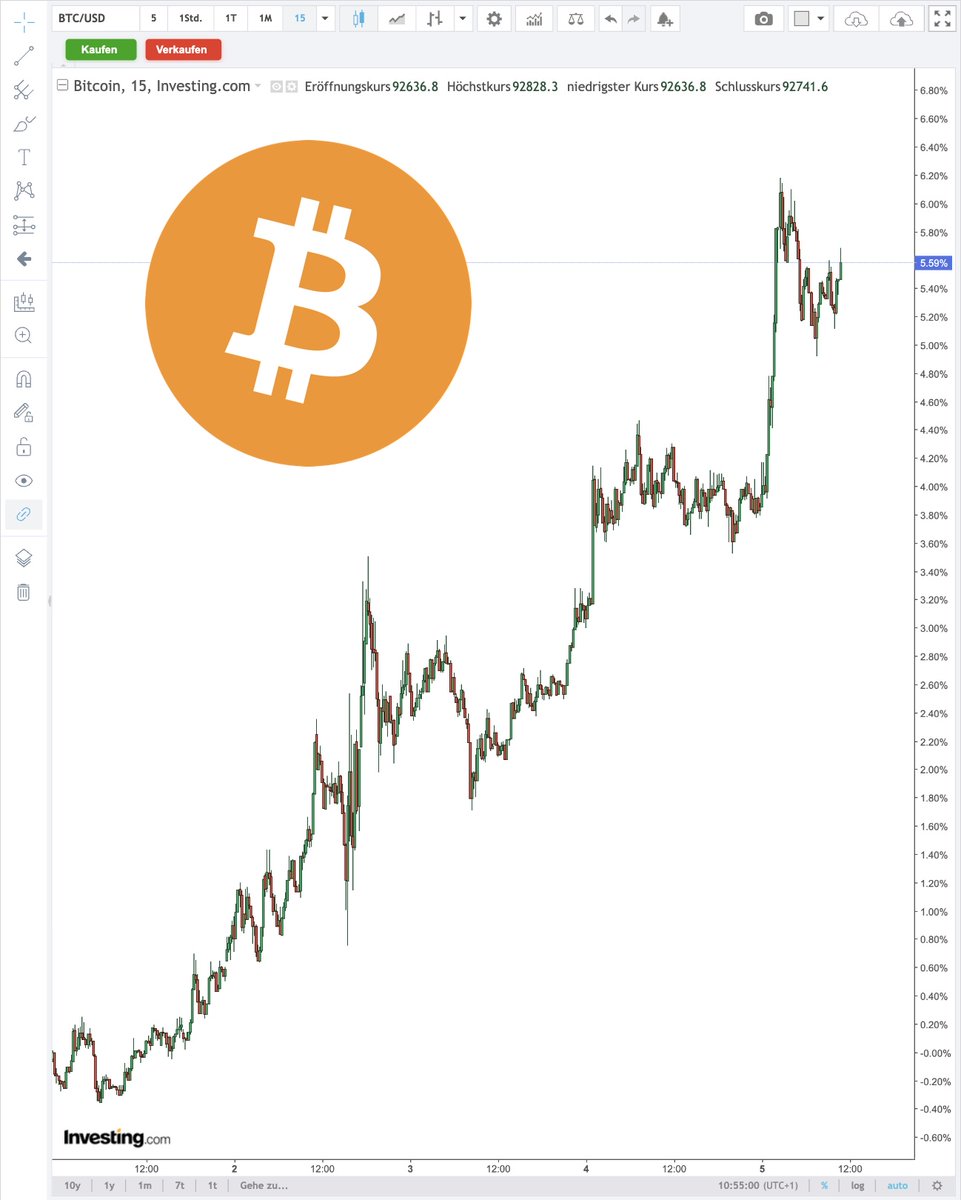 Zum Jahresauftakt zeigt Bitcoin Stärke. Seit Jahresbeginn liegt das Plus  bei rund 6 %, der Kurs testet nun den Bereich um 93.000 US-Dollar. Die  Bewegung beschleunigte sich nach Freitagabend, als die USA
