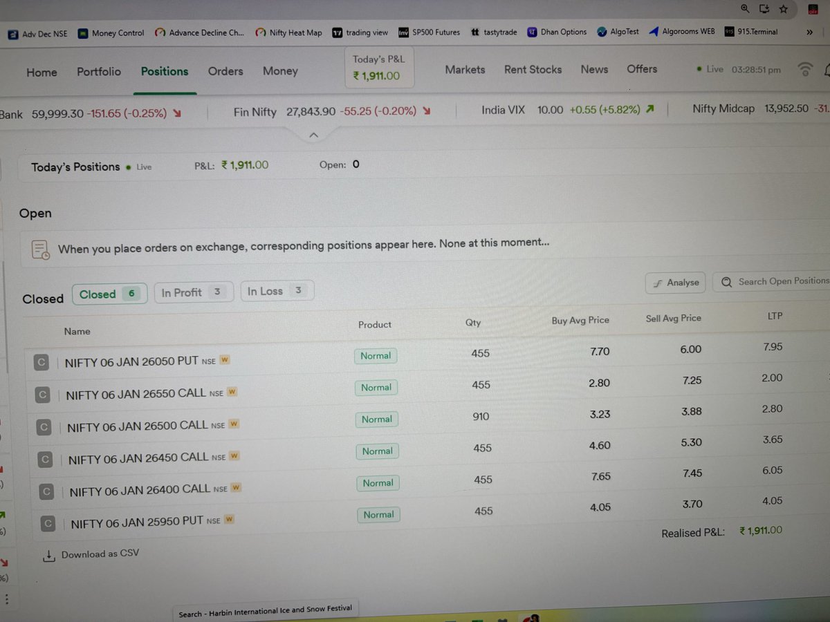 tcvreddy's tweet photo. ——————————————

💚💚 +  3 K  (1 K + 2 K )💚💚

05 - Jan - 2025 ( Monday )

Capital:  85 L

ROI:   0. 04%

Algo Trading - 1 DTE Nifty,
—————————————— https://t.co/ctY9zb2zZw