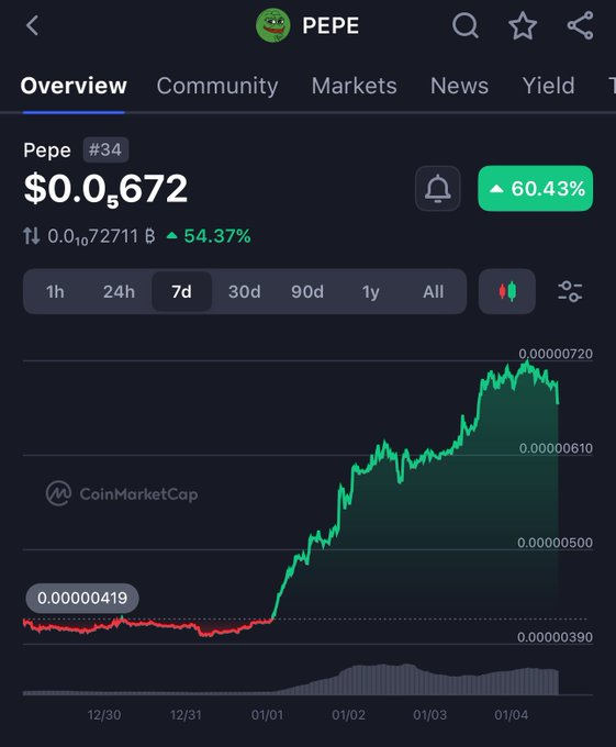 elonmuskTODAYC's tweet photo. If you put $10,000 into $PEPE this year, you’d already have $16,000  

Looks like altcoin season is coming back https://t.co/7pQftaQxaD