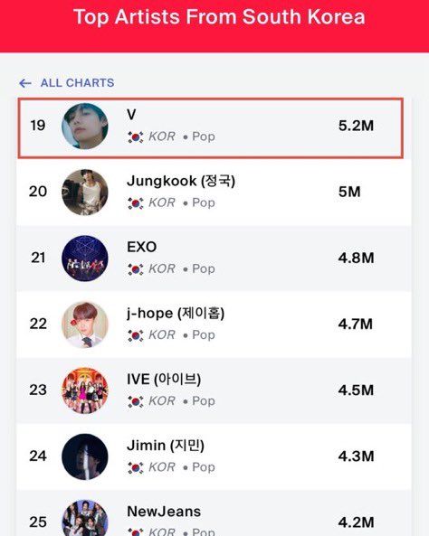 According to Viberate, Taehyung ranks at #19 on Top Artists from South Korea, the highest ranking male soloist and highest-ranked BTS member with 5.2M popularity index! 

Viberate music analysis is a data-driven popularity ranking system that aggregates streaming performance