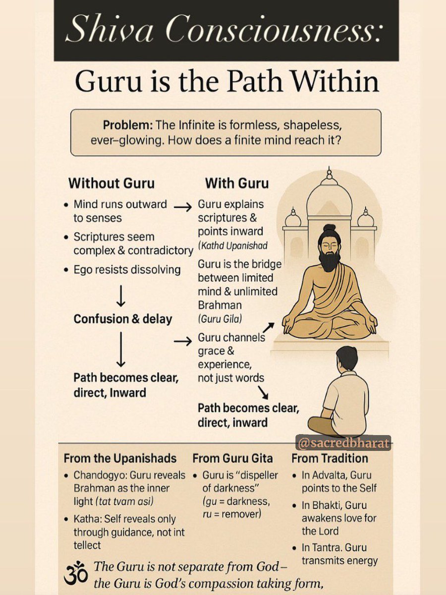 sacredbharat_'s tweet image. Shiva Consciousness:
Timeless Wisdom on the Foundation of the Spiritual Guru.

The Supreme is formless, shapeless, and ever-glowing.
Yet, the finite mind struggles to realize it directly.

Scriptures and philosophies are vast and often feel complex without proper guidance.

This…