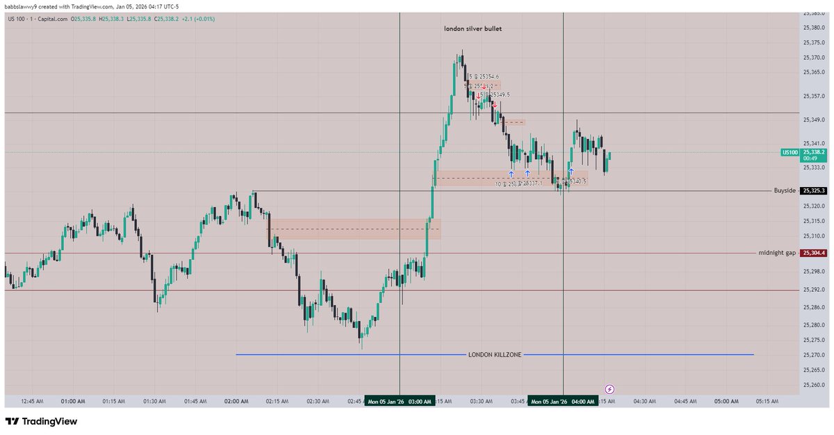 BabbsLee18's tweet photo. 1st trade of the year using ICT Concept
|London session |silver bullet |Model 2022
Low hanging fruit
$NQ|US100
#TrustTheProcess https://t.co/DpWiWunzfI