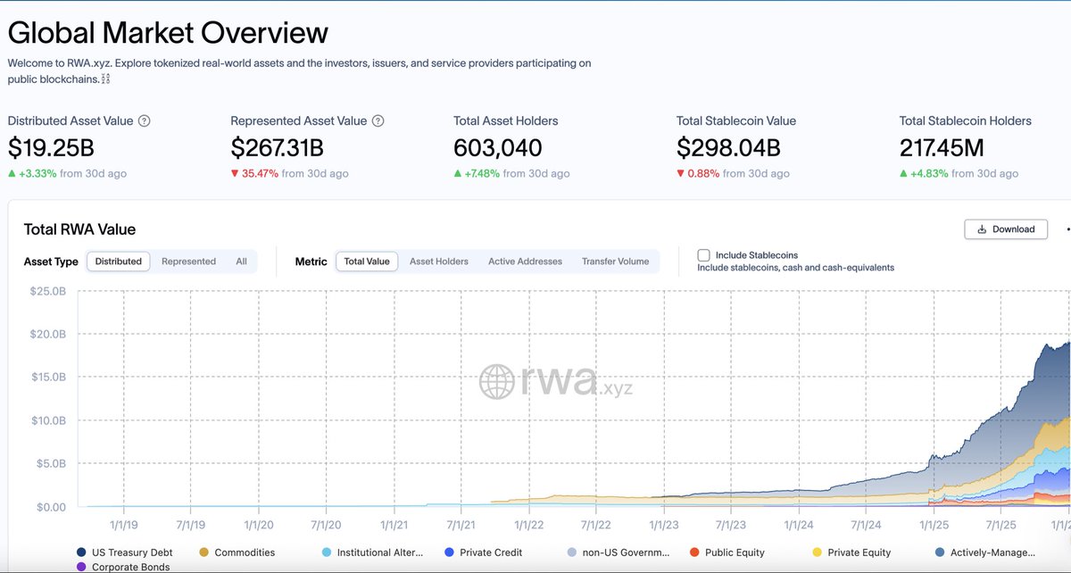 RWA TVL Starts 2026 at ~$19B (Excluding Stablecoins)! 💥  

From $5.5B early 2025, massive institutional inflows into treasuries, private credit, and commodities.  

With GENIUS Act clarity, expect 50B+ TVL this year.  

What's your RWA prediction for 2026?