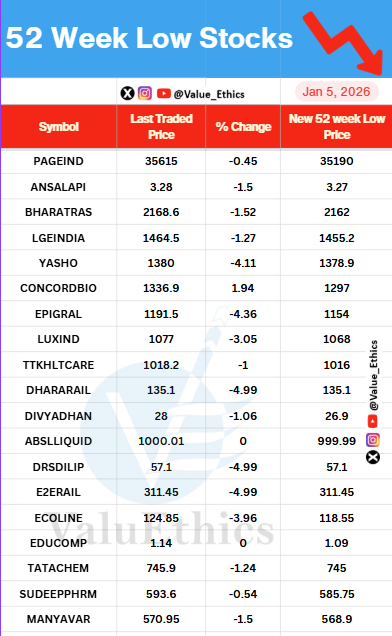 Value_Ethics's tweet photo. Stocks Hitting 52 Week LOW today on 5 JAN 2026
#valuethics #pageind #drsdilip #ecoline #luxind #yasho