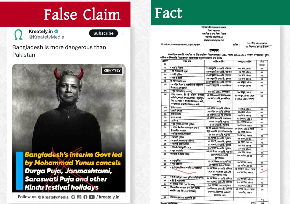 Sohan_RSB's tweet photo. The claim that Bangladesh’s interim government has canceled holidays for Durga Puja, Janmashtami, Saraswati Puja and other Hindu festivals is false.

No holidays have been canceled. In 2026, schools will have five days holidays for Durga Puja, 1 day for Shibaratri, 1 day for Maghi Purnima, 1 day for Doljatra, 1 day for Laxmi Puja, 1 day for Shyama Puja and more.

Only those public holidays that coincide with weekly holidays (Friday and Saturday) were not counted as additional holidays.

For example, Shab-e-Meraj falls on 17 January, so it was not counted separately. Saraswati Puja falls on Friday, 23 January, so it was not mentioned separately. The same applies to Janmashtami and Ashura, which falls on Friday.

Beware of Hindutva propaganda and their malicious lies.