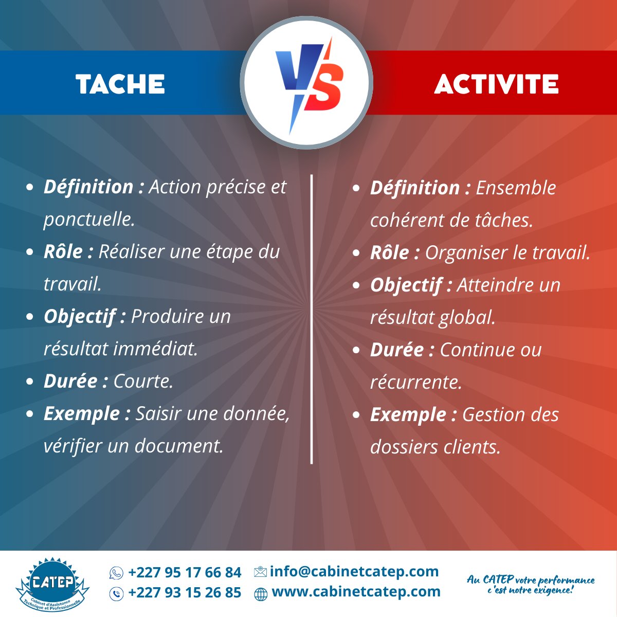 Cabinet_CATEP's tweet photo. #Tâche ou #activité : quelle différence ?
Ces deux mots paraissent proches, pourtant ils n’ont pas le même niveau d’importance.
#OrganisationDuTravail #Management #Processus #Efficacité #Audit #LeSaviezVous #Niger https://t.co/77CegUWSWQ