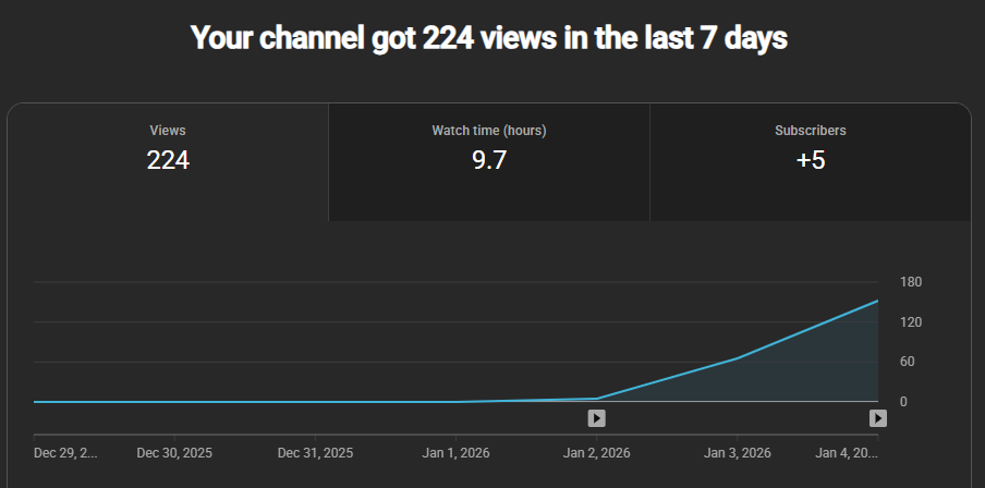 jjustme100's tweet photo. i've noticed that yt channel age actually doesn't mean anything for reach. it's all about the gmail account's trust. made this on jan 1st and it's already doing numbers. just focus on the content and the algo will find you https://t.co/0JaTRkK8Wr