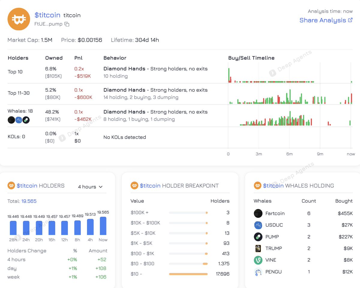 deep_agents's tweet photo. $TITCOIN holder metrics looking solid @TheTitCoin 

Looks like top holders are diamond hands 

FARTCOIN and USDUC whales are in and holder count rising! 

You can open a long position on $TITCOIN at https://t.co/9LwUaKe9Jb https://t.co/lQ1Vx0SNzZ