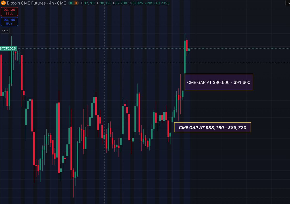 CryproC's tweet image. CME GAP:

On the 4hr time frame, Bitcoin has two opened CME GAPS

CME Gap at: $88,160

CME Gaps at: $90,600

Watch out for these levels