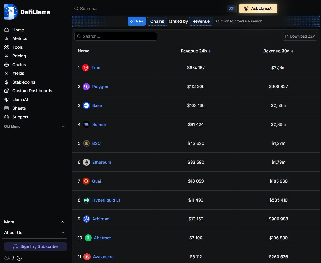 basedPavel's tweet image. Start of 2026 for @QuaiNetwork 

Top-7 by revenue across all chains. Solid milestone or we need higher?