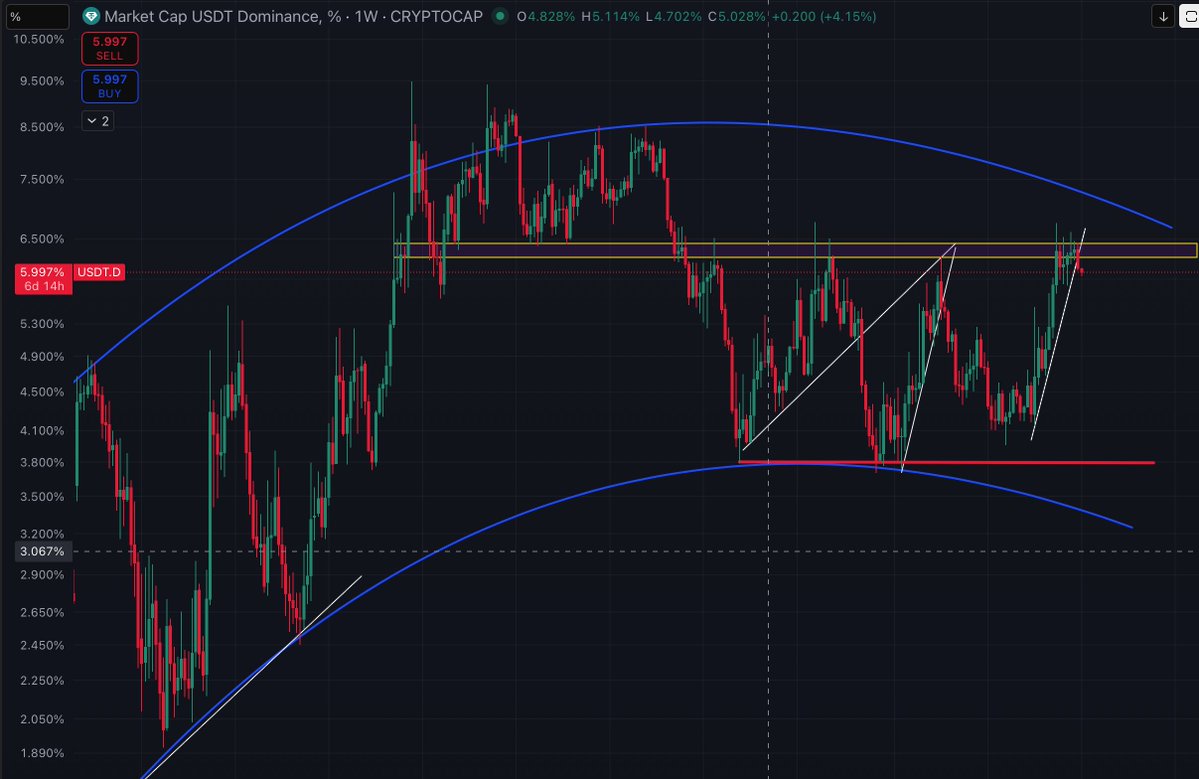 CryproC's tweet image. USDT DOMINANCE CHART:

How does USDT.D movement affect the movement of Bitcoin price?
1. Rising USDT Dominance → Often Bearish or Cautious for Bitcoin
  It usually means:
  *Traders are selling BTC into USDT
  *Investors are moving to stablecoins to reduce risk
  *Capital is…