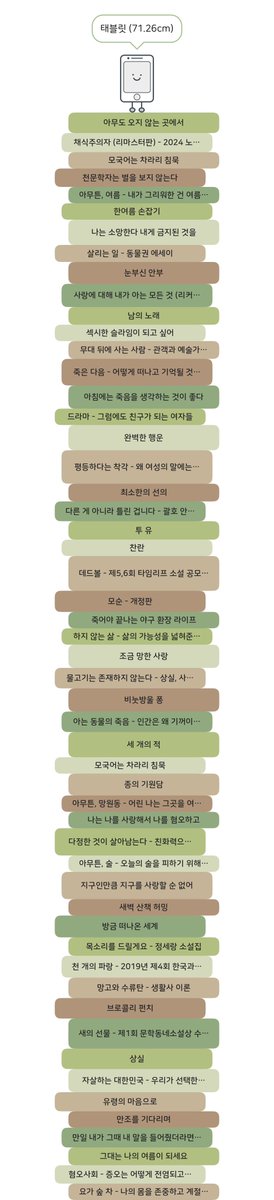 2025 독서 연말결산 📚
휴학 버프로 다른 때보다 많이 읽었다

연초 목표는 50권
너무 좋았던 『모국어는 차라리 침묵』 재독 포함 53권으로 마무리✌️