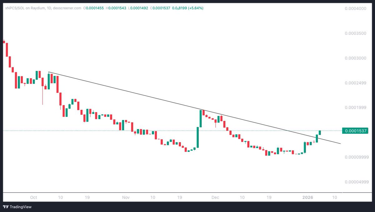 CryptoV70583's tweet photo. xNPCS looking clean here. Long downtrend pressure finally getting challenged, higher lows printing and momentum waking up. This is how upside starts — slow, quiet, then fast. Patience getting paid. 📈🔥 https://t.co/cTrECTlqOm