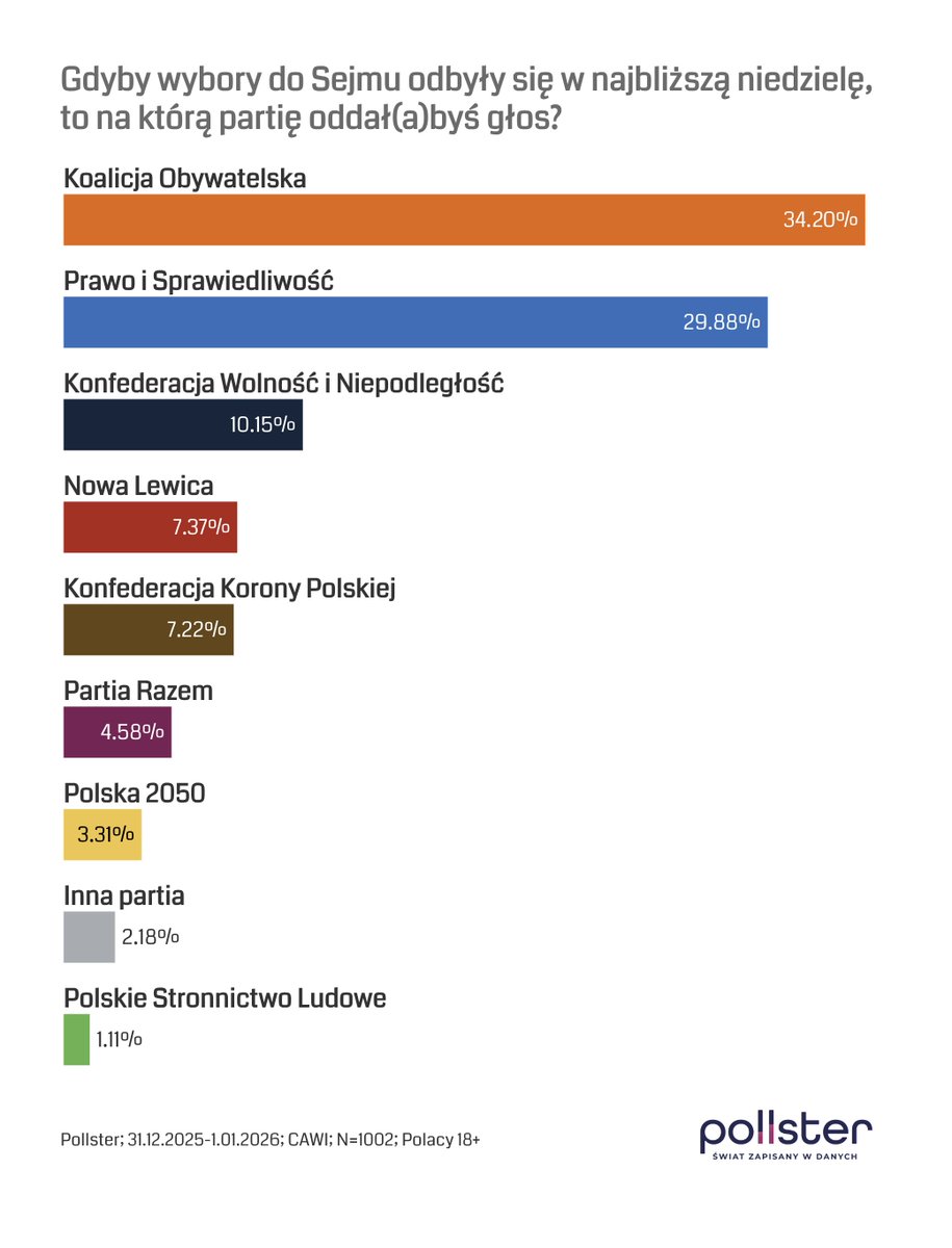 Pierwszy sondaż w 2026 roku. 
KO niezmiennie na prowadzeniu. Lewica i KKP łeb w łeb. Razem wciąż tuż pod progiem wyborczym.