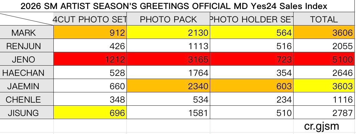 📊 - 2026 SM ARTISTS SEASON GREETINGS OFFICIAL MD Sales Index on Yes24:

<a href="/NCTsmtown_DREAM/">NCT DREAM</a>:

ㅡ🥇#JENO 

ㅡ Jeno's ranks the 1st among nct dream members for the fourth year in row (2023, 2024, 2025 and now 2026)

#NCT제노 #제노