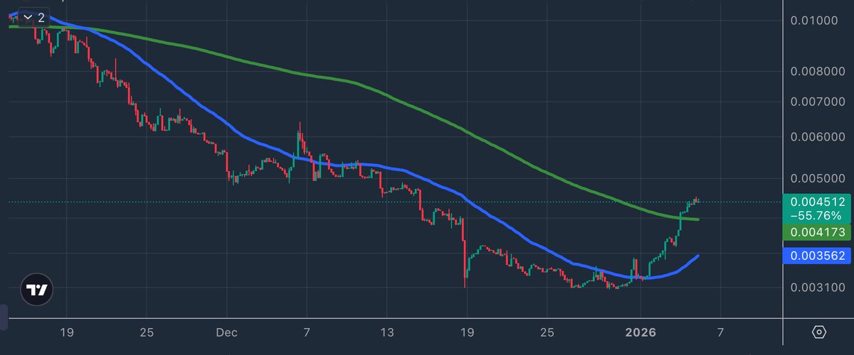 Yoyo <a href="/Ronin_Network/">Ronin</a> fam, 

This is the most important chart, and you should not miss it.

Not financial advice, but it has potential for 50x, 100x, or 1000x

Trading above 50 and 200MA on 4h ; golden cross formation is on the way. Most undervalued token out there with REAL GAME (