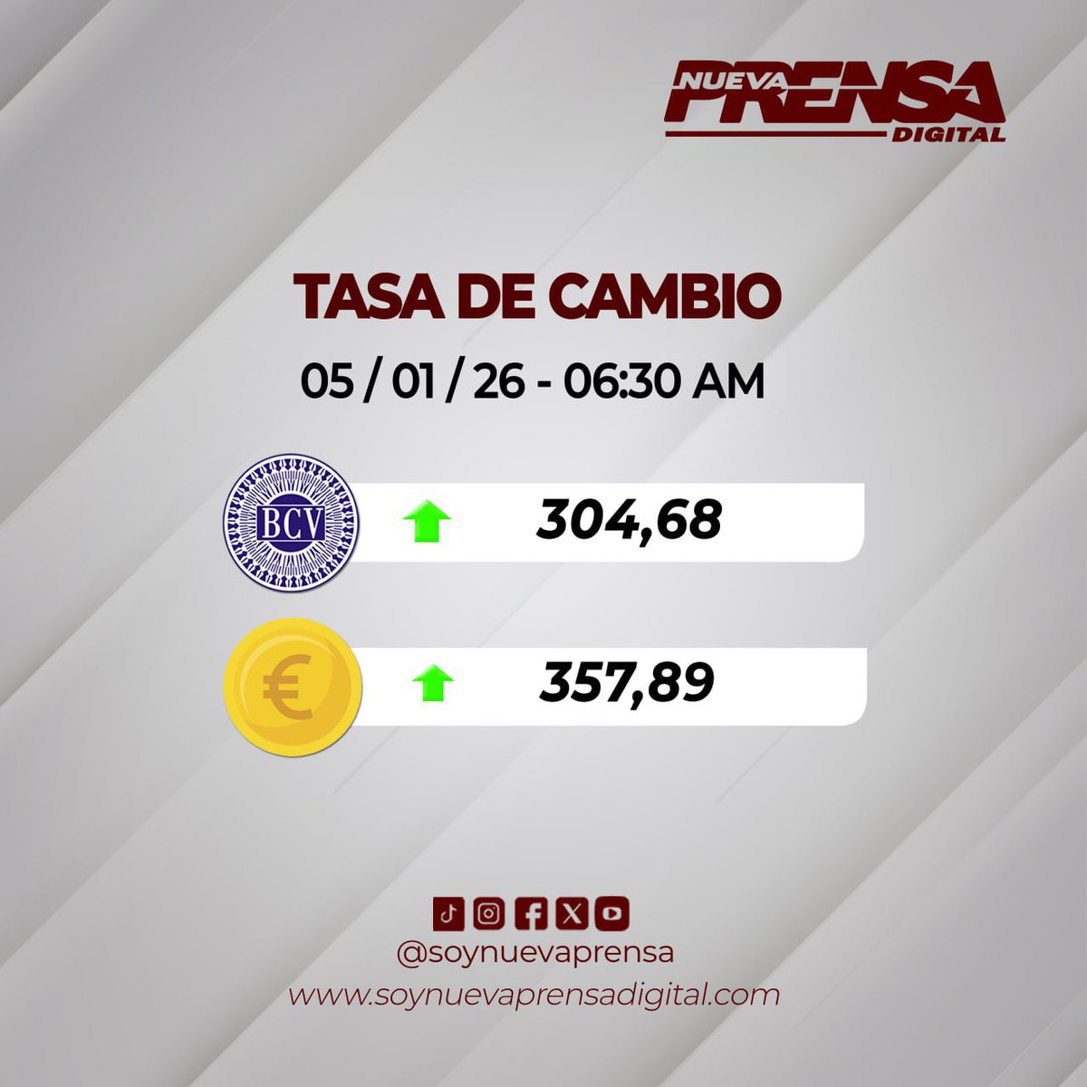 SoyNuevaPrensa's tweet photo. Balance del dólar ➡️ 6:30 a.m.

💵 $ 304,68 ⬆️
💶 € 357,89 ⬆️

Vía: Banco Central de Venezuela (BCV) https://t.co/miWwoScNQV