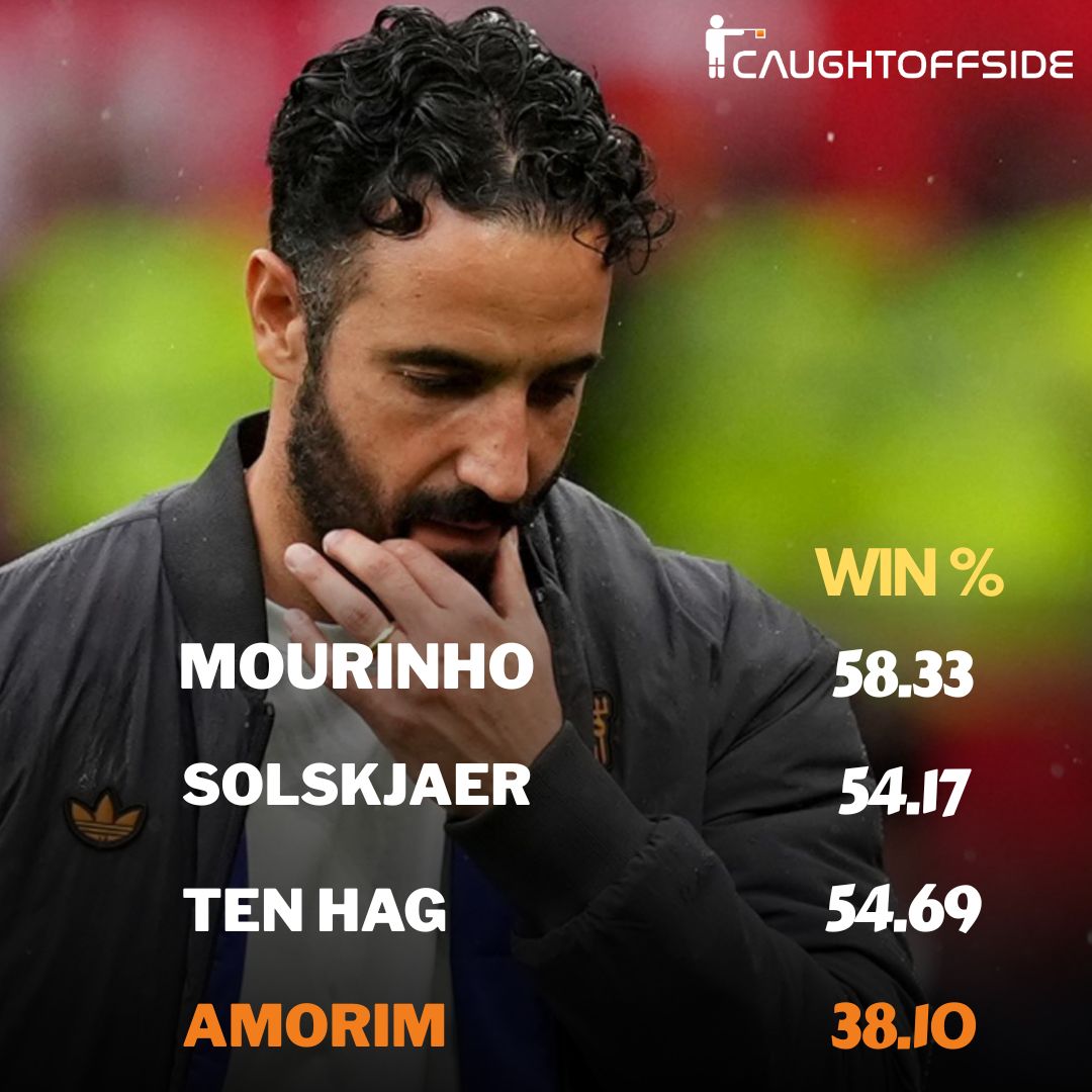 caughtoffside's tweet image. 🚨 Ruben Amorim leaves Manchester United with the worst record of any of their permanent managers for 54 YEARS 😳🔴