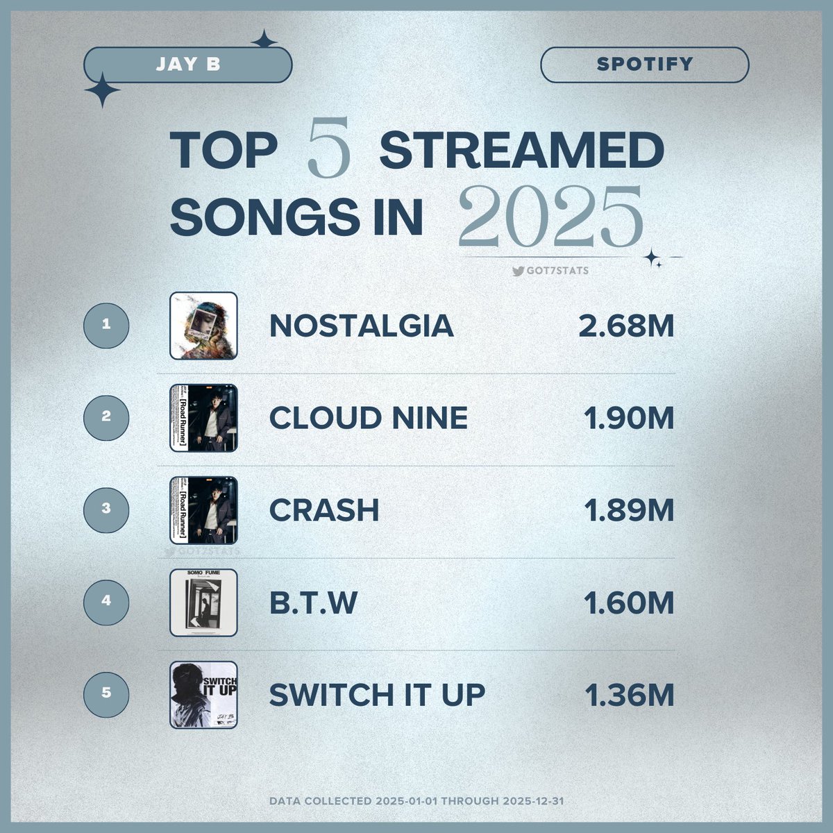 GOT7 STATS tweet media