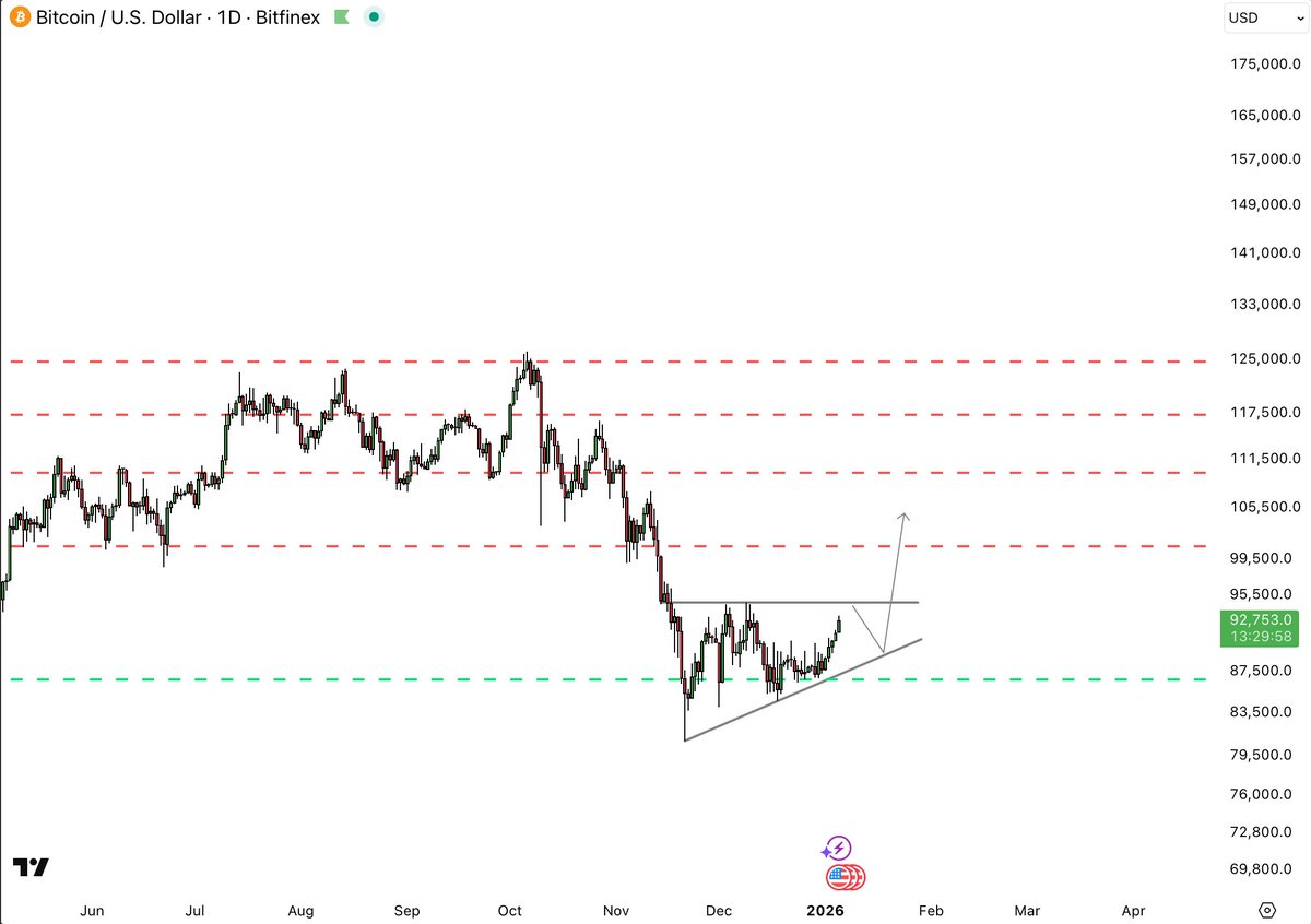 $BTC

#Bitcoin 

GM!