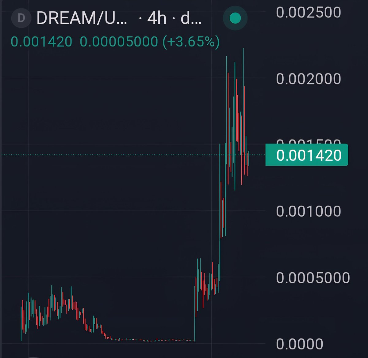$DREAM 上涨势头良好，图表也很棒 x14 🔥