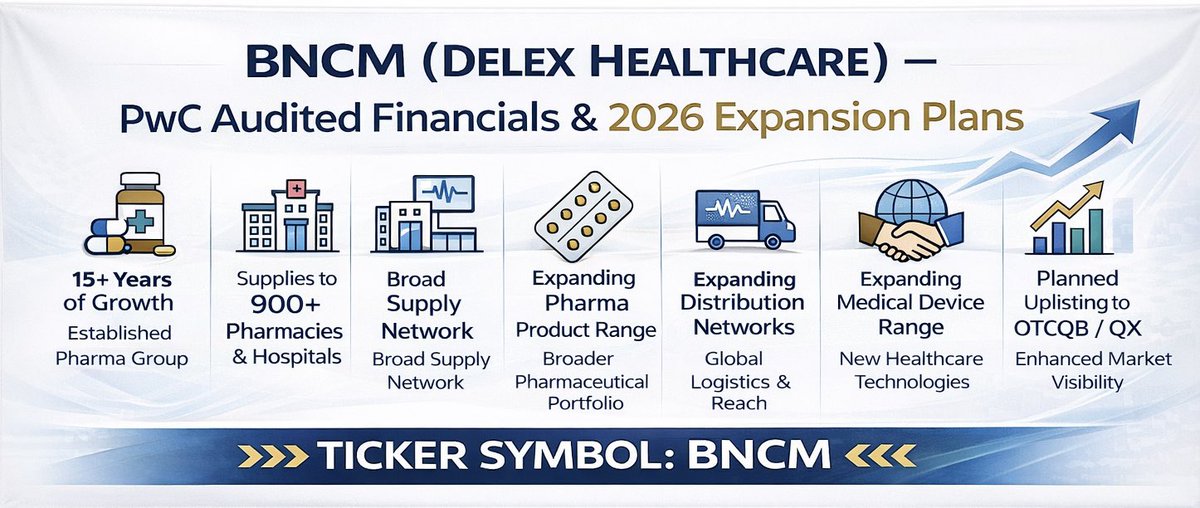 BullishOTC's tweet photo. 📢 Market notice: $BNCM
✔️ Audited financials now public
🌐 Global expansion targeted for 2026

Transparency first. Growth next.
Pharma done right. 💊
📊 $PAVS $SMX $YYAI $BIO $RGTI $TGL $SLS $YGMZ $APLD $HWH $CHR $NBY $SPY $QQQ $OSCR #BNCM #DELEX #OTC #Bulls #MondayMorning https://t.co/PleDv0s1hN
