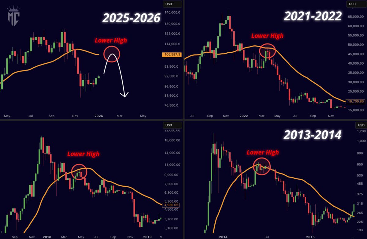 Bitcoin typically retests the 200 MA, before we start the bear market. It  always happens in the midterm year. I doubt this time will be different.