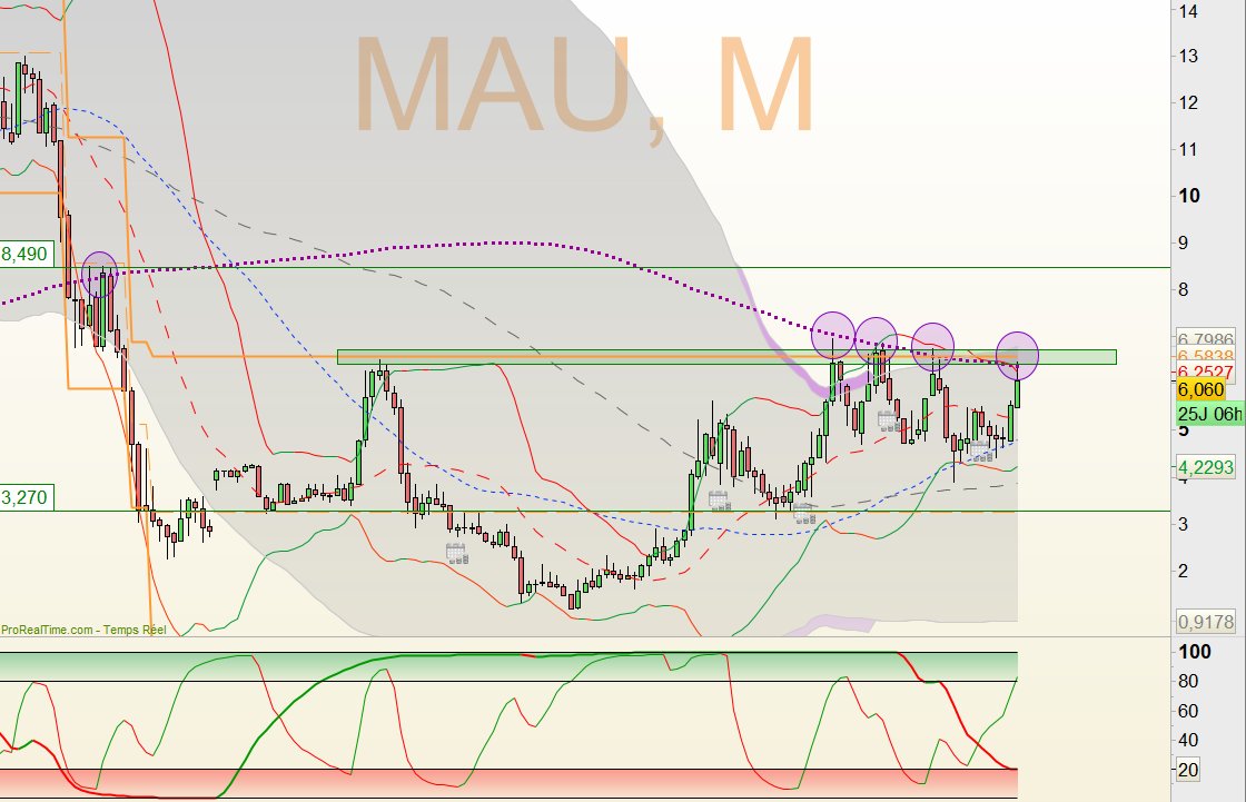 Hergastul's tweet photo. #MAURELPROM -analyse multi UT
(1/3) UT Mois
RH clairement visible, en conjonction avec la Mogalef et la mm200. Moralité : c'est pas vraiment juste sous 6.50 € que je me mettrais à acheter. Pas tant que cette zone ne devient pas support par inversion de polarité. (pas un conseil) https://t.co/suKN633CUO