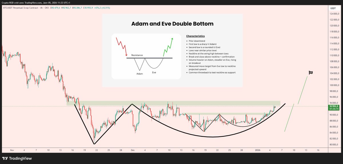 Crypto_R0D's tweet photo. $BTC If this Adam &amp; Eve pattern plays out,

it could lead to a fast move to $100k+

Be ready guys https://t.co/s9FHALjJwP