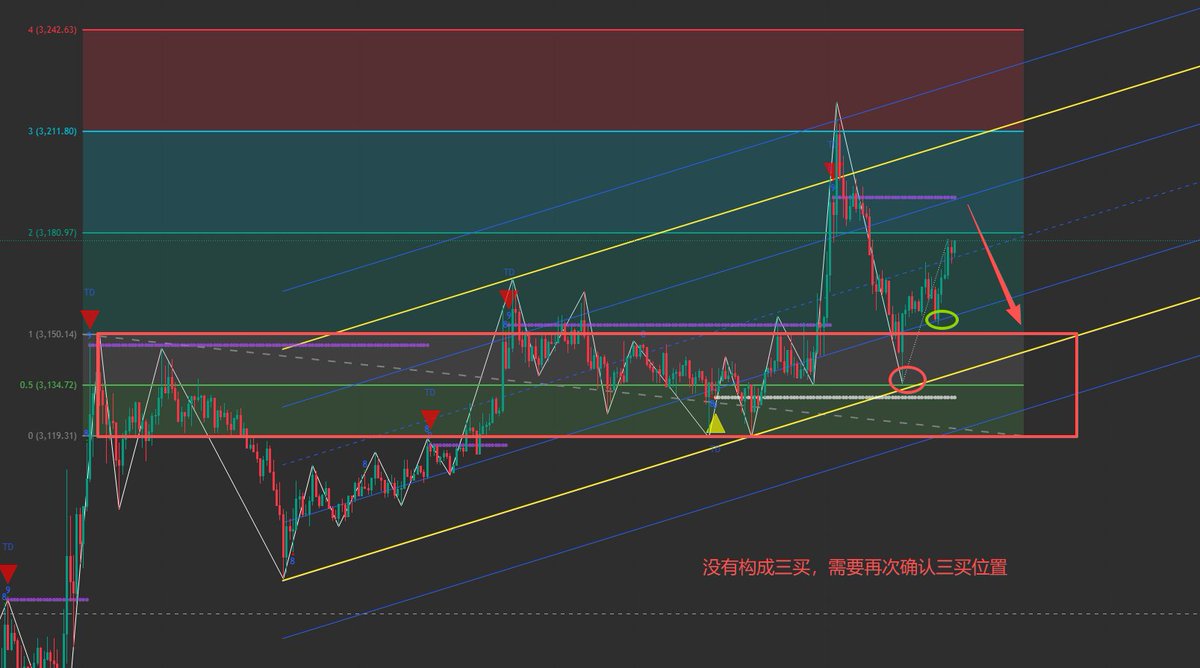ETH-15min 走势分析： 今天早上走的非常强劲，我一直以为会出三买，可惜没有；耐心等待三买出现