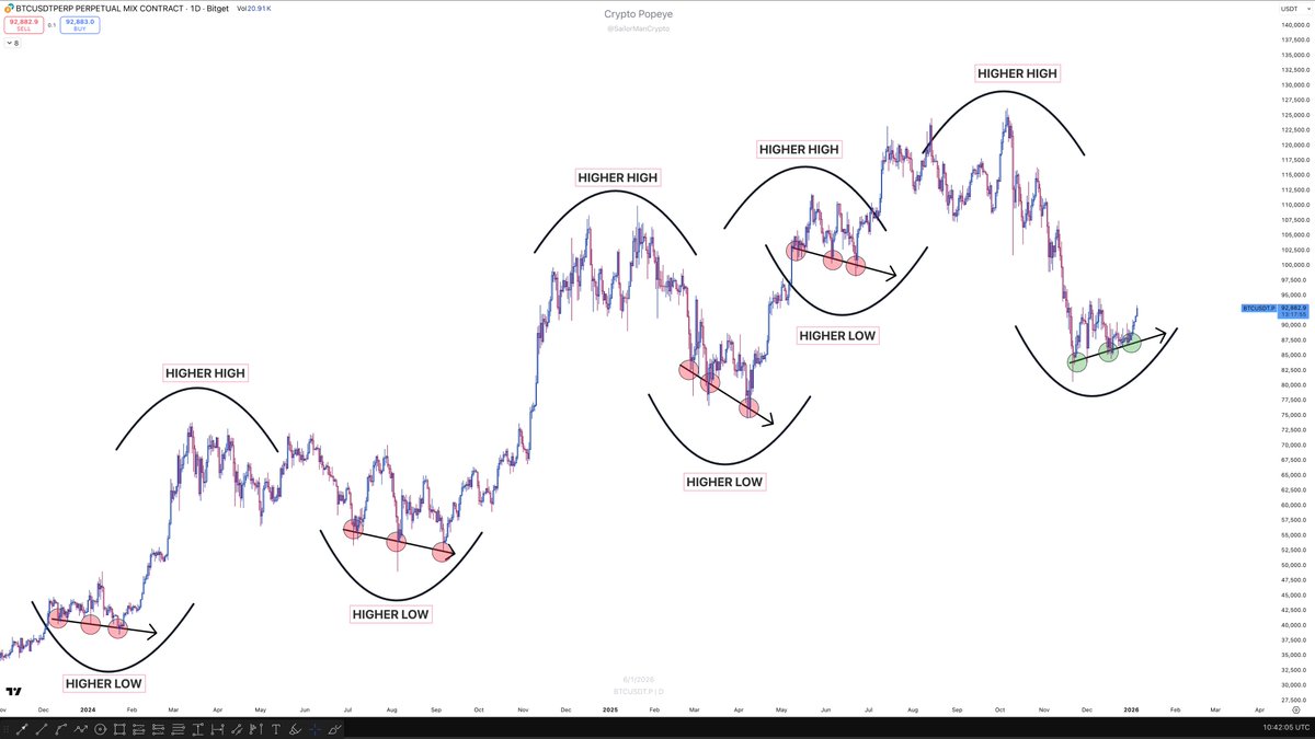 Over the past two years, every single high time frame higher low has been  formed on a series of lower lows that have swept all the liquidity before  moving higher. In three