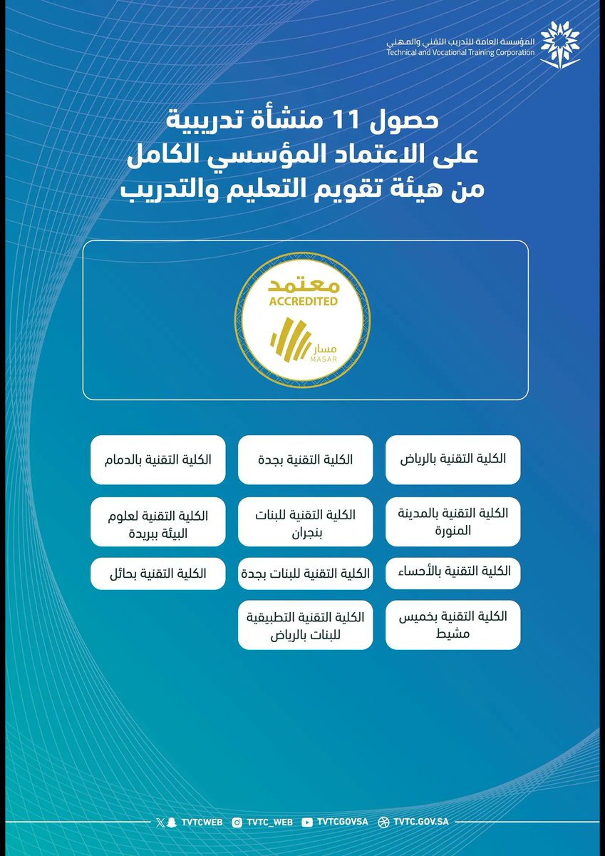 SPA_sci's tweet photo. حصول 11 منشأة تدريبية على الاعتماد المؤسسي الكامل من تقويم التعليم والتدريب.
https://t.co/87XLHIJGWm
#واس https://t.co/8FRQs8rDqx