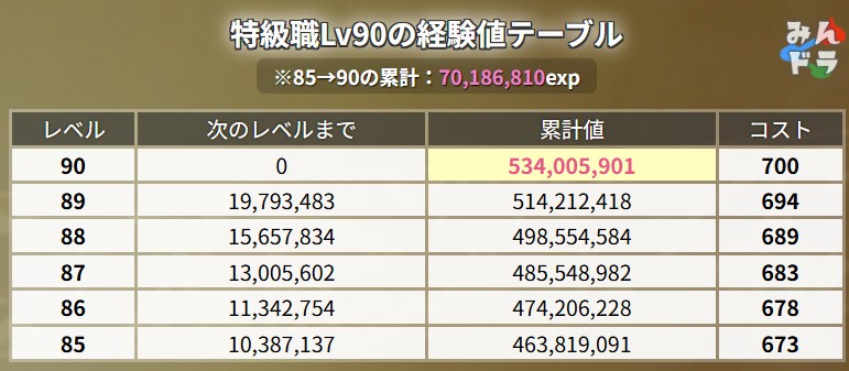dqwalkdb's tweet photo. 特級職レベル90の経験値テーブルとこころ道まとめ
#DQウォーク #ドラクエウォーク https://t.co/5cHUWQaoRw