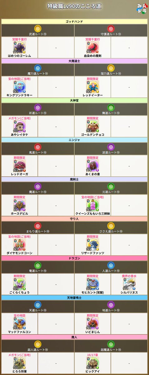 dqwalkdb's tweet photo. 特級職レベル90の経験値テーブルとこころ道まとめ
#DQウォーク #ドラクエウォーク https://t.co/5cHUWQaoRw